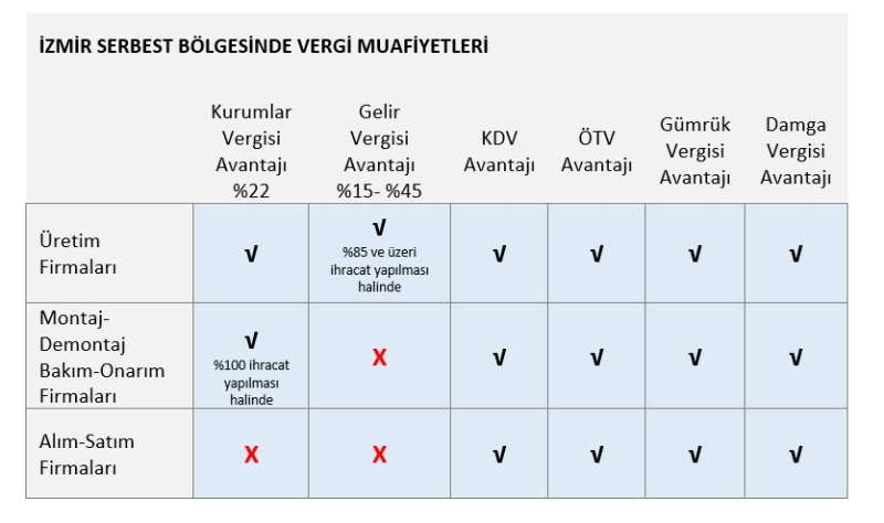 İzbaş | Finansal ve Yatırım Avantajları | Vergi Avantajları