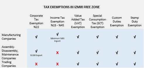 İzbaş | Financial and Investment Advantages | Tax Advantages