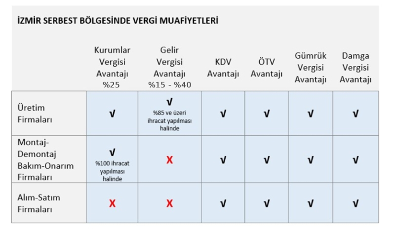 İzbaş | Finansal ve Yatırım Avantajları | Vergi Avantajları